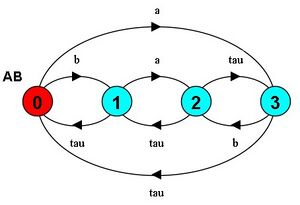 LTS composición de A y B, con cuatro estados: 0,1,2 y 3. Las transiciones son: 0 a 1 con etiqueta b, 1 a 0 con tau, 1 a 2 con a, 2 a 1 con tau, 2 a 3 con tau, 3 a 2 con b, 0 a 3 con a, y 3 a 0 con tau.